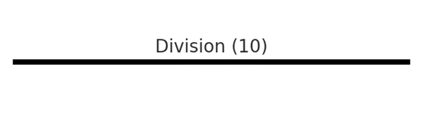 The shift into 10 – Division and the Line of Separation