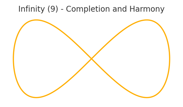 Infinity represented as 9 – Completion and Harmony